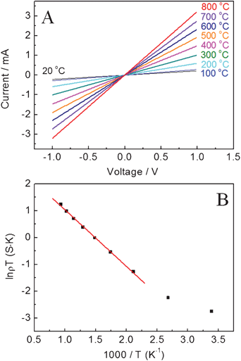 (A) I–V profiles of the LSMO(800) nanofibers-based sensor at different temperatures from room temperature to 800 °C. (B) The temperature dependence of sensor conductance (ρ) of LSMO(800) in air.