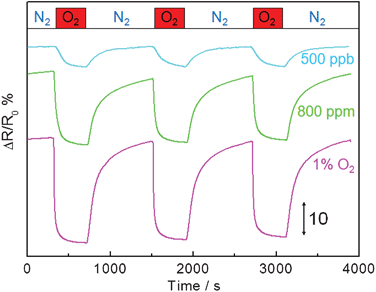 Typical responses of LSMO nanofibers based sensor device to periodic exposure to 500 ppb, 800 ppm and 1% oxygen at an applied DC bias of 1 V at 800 °C. The red bar indicates 7 min exposure time with oxygen (500 ppb, 800 ppm and 1%) followed by 13 min recovery time with nitrogen.