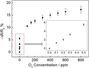 Calibration curve of the LSMO nanofibers based sensor device for oxygen at an applied DC bias of 1 V and an operating temperature of 800 °C. The inset shows the calibration curve at low oxygen concentrations.