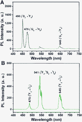 Up-conversion emission spectra of (A) Fe3O4@NaGdF4:Yb/Tm@NaGdF4:Yb/Tm, (B) Fe3O4@NaGdF4:Yb/Ho@NaGdF4:Yb/Ho and their corresponding photographs under 980 irradiation (insets).