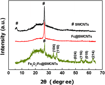 X-Ray diffraction patterns of SWCNTs, Fc@SWCNTs and Fe2O3/Fc@SWCNTs.