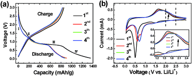 Discharge–charge curves (a) and cyclic voltammetry curves (b) of Li insertion/extraction into/from Fe2O3/Fc@SWCNT electrodes. The inset in (b) shows enlargements of particular potential regions.