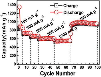 Cycling performance of a Fe2O3/Fc@SWCNT electrode measured at various discharge–charge rates.