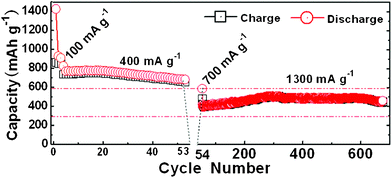 Ultra-long-term cycling of a Fe2O3/Fc@SWCNT electrode.