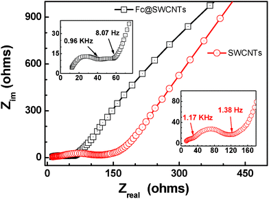 Electrochemical impedance spectra for Fc@SWCNT and SWCNT electrodes after electrochemical testing.