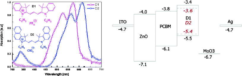 Chemical structure of the cyanine dyes and their thin film absorption spectra (left) and energy of the work function, valence and conduction band and molecular orbitals for the electrodes, metal oxides and organic molecules, respectively (right).