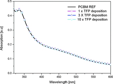 Thickness profiles and absorption spectra of PCBM films exposed to TFP solutions.