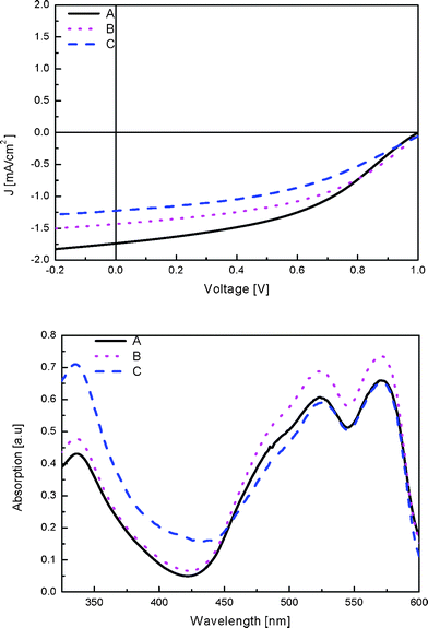 
          J–V curves for devices A, B and C under white light illumination (top) and the corresponding absorption spectra (bottom).