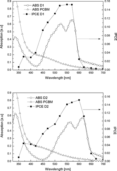 Typical absorption spectrum (open symbols) and IPCE versus wavelength (solid squares) for the bi-layer solar cells, employing D1 (top) and employing D2 (bottom), additionally the absorption spectrum of a PCBM film is depicted.