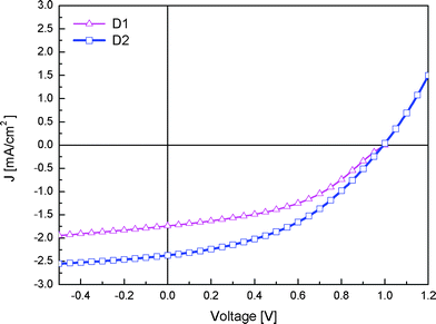 
          J–V curves for the bi-layer solar cells with dyes D1 and D2 under white light illumination.