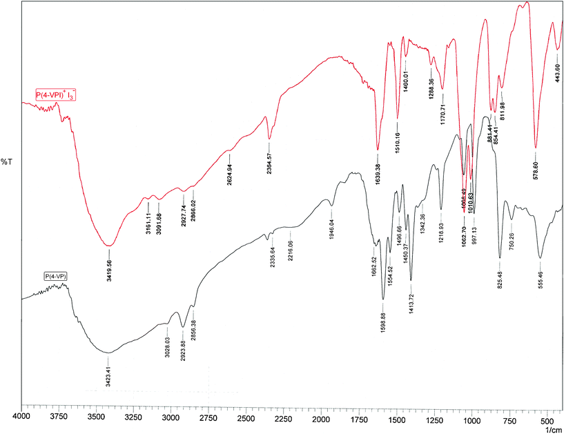 FTIR spectra of poly(4-vinylpyridine) (bottom) and poly(N-iodo-4-vinylpyridinium)triiodide (top).