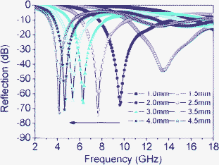 Reflection losses of NR-β-MnO2–PVDF composite absorbers at various thicknesses.