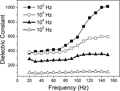 Dielectric constants for the composite (NR-β-MnO2–PVDF) mixed with fc = 4 at 102 Hz, 103 Hz, 104 Hz and 105 Hz vs. temperature.