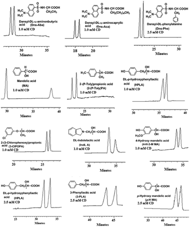 Typical electropherograms with either 1.0 mM or 2.5 mM AMBIMCD at pH 6.0.