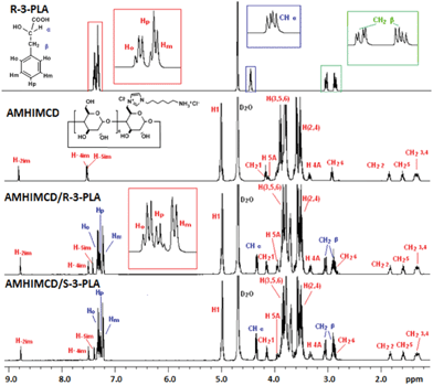 
          1H NMR spectra of AMHIMCD, R-3-PLA and the mixture of AMHIMCD/R-3-PLA and AMHIMCD/S-3-PLA (1 : 1, 10 mM, pD 6.0).