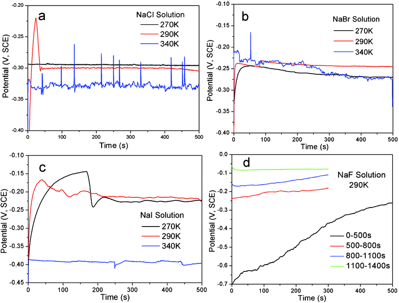 The curves showing the evolution of open-circuit potential (Eocp) with time of the single-phase Al2Au alloy, at the temperatures denoted, for 500 s, in 1 M (a) NaCl, (b) NaBr and (c) NaI solutions. In (d) are the Eocpvs. time curves of Al2Au in 1 M NaF solution for 1400 s at 290 K.