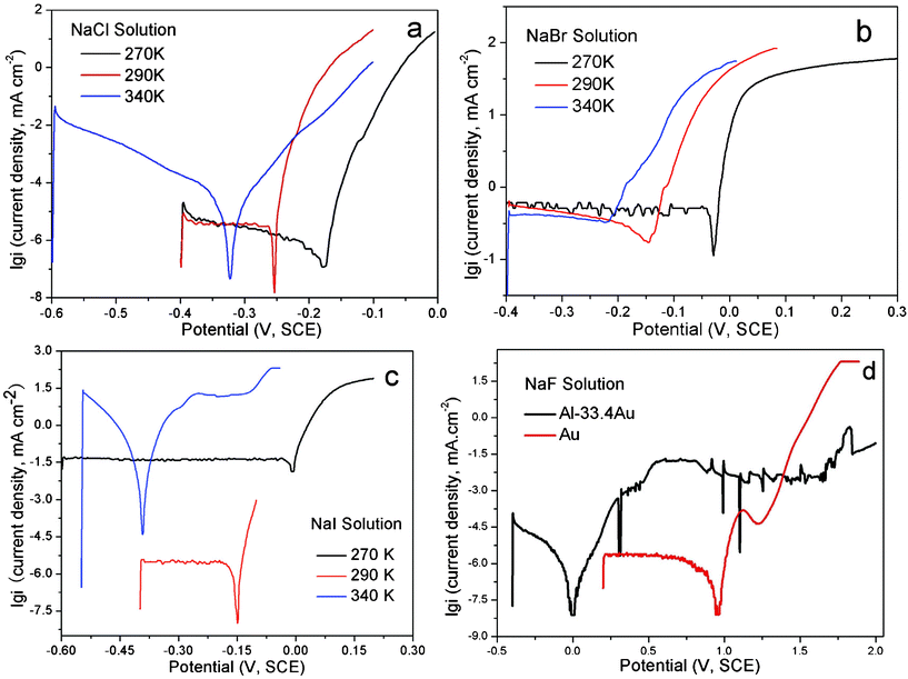 The Tafel (anodic polarization) curves of the Al2Au alloy at the temperatures denoted, in 1 M (a) NaCl, (b) NaBr and (c) NaI solutions. In (d) are the Tafel curves of Al2Au and elemental Au in 1 M NaF solution at 290 K.