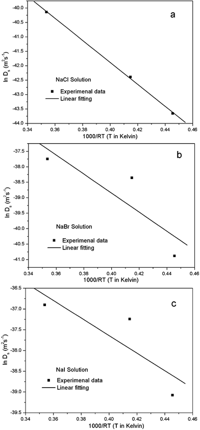 Plot of lnDs vs. 1000/RT for the estimation of the activation enthalpy and entropy for the nanopore formation in the 1 M NaX (X = Cl, Br, I) aqueous solutions.