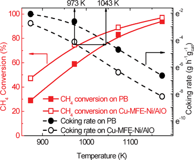 CH4 conversion (square) and coking rate (circle) as function of reaction temperature on Cu-MFE-Ni/AlO (hollow) and PB (solid). Reaction conditions: total GHSV = 20 000 mL h−1 g−1 (based on Ni/AlO mass); p = 1 atm. The average coking rates on all samples were obtained by thermogravimetric analysis after 18 h DRM running.