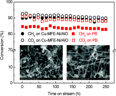 Longer-term tests of Cu-MFE-Ni/AlO (circle) composite bed and the PB (square) at 1073 K using GHSV of 20 000 mL h−1 gcat−1. Inset: SEM images of carbon deposition in a composite bed (a) and PB (b).