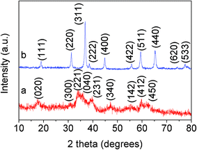 XRD patterns of the (a) Co(CO3)0.5(OH)·0.11H2O precursor and (b) Co3O4.