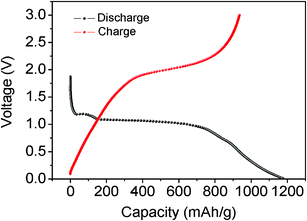 Initial electrochemical Li intercalation–deintercalation curves of the hollow Co3O4 nanospheres assembled by nanoplatelets.