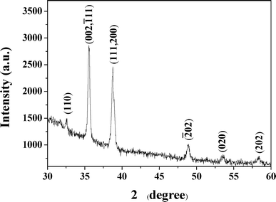 A representative XRD pattern for nanostructures of CuO islands formed after calcining at 500 °C.