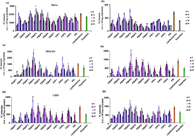 
            In vitro transfection in HeLa, HEK293 and CHO cells at various N/P ratios. (a) and (b) represent transfection in the absence and presence of serum, respectively. The x axis represents the N/P ratios. *P < 0.05 vs. PEI at all N/P ratios and commercial reagents.