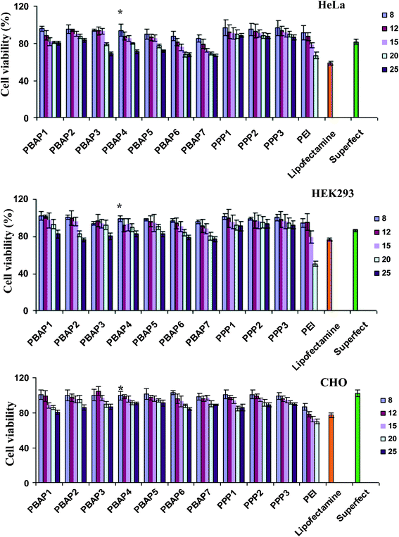 Cytotoxicity assay in HeLa, HEK293 and CHO cells. Percent viability of cells is expressed relative to control cells. Each point represents the mean of three independent experiments performed in triplicates. The abscissa represents the N/P ratios.