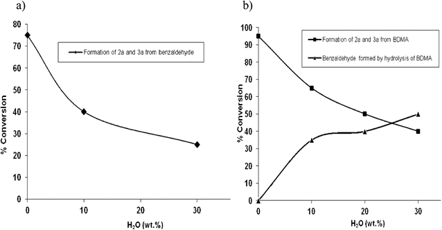 In(OTf)3 mediated acetal formation employing glycerol/water mixtures: (a) from benzaldehyde and (b) from BDMA.