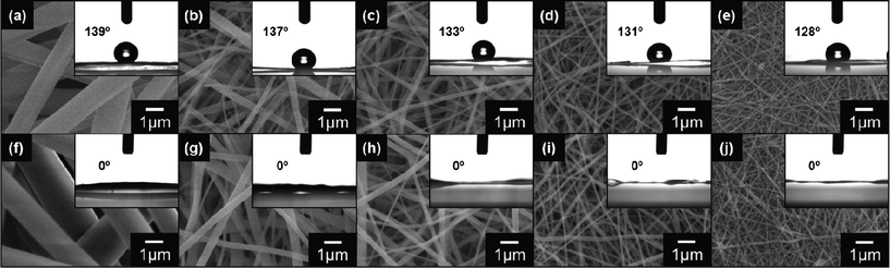 Surface SEM images of the CNF fabrics from the (a) C1, (b) C2, (c) C3, (d) C4, and (e) C5 solutions and the S-CNF fabrics from the (f) C1, (g) C2, (h) C3, (i) C4, and (j) C5 solutions. The insets are the shapes of 2 μL water droplets and contact angles on the corresponding fabric surfaces.