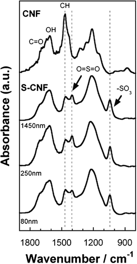 FT-IR spectra for the S-CNFs of various diameters.