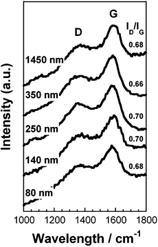 Raman spectra for the S-CNF fabrics of various diameters.