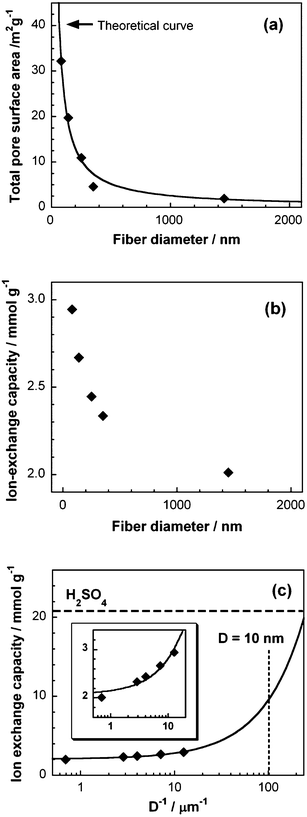 Effect of the fiber diameter on (a) total pore surface area, (b) ion-exchange capacity of the S-CNF fabrics, and (c) ion-exchange capacity for the S-CNF fabrics as a function of the reciprocal fiber diameter. (inset) Enlarged view for the low values of the reciprocal fiber diameter.