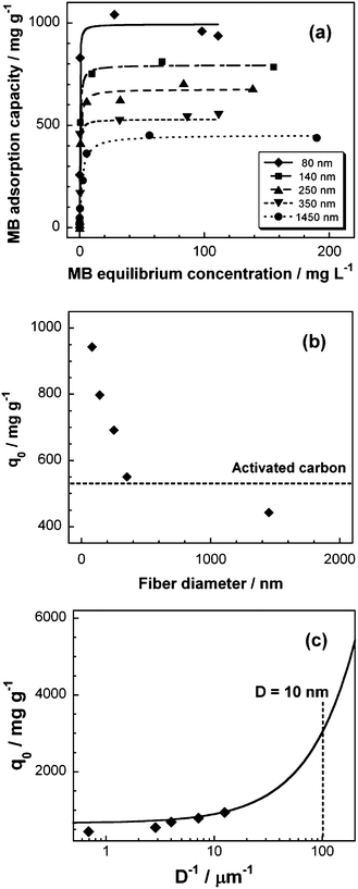 (a) Adsorption isotherms for MB adsorption over the S-CNF fabrics of various diameters and (b) effect of the fiber diameter on the MB adsorption capacity of the S-CNF fabrics, and (c) MB adsorption capacity for the S-CNF fabrics as a function of the reciprocal fiber diameter.