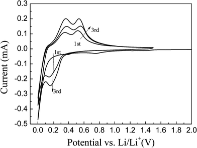 Cyclic voltammograms of the np-Si/SP/C-D composite electrode measured in the voltage region of 0–1.5 V with a scan rate of 0.1 mV s−1 .