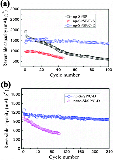 (a) Cycling performance of the np-Si/SP, np-Si/SP/C-D composite and np-Si/SP/C-S composite electrodes at a current density of 100 mA g−1, (b) Cycling performance of the np-Si/SP/C-D and nano-Si/SP/C-D electrodes at a current density of 300 mA g−1.