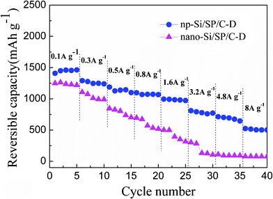 The reversible capacities of the np-Si/SP/C-D and nano-Si/SP/C-D composite cycled at different current rates from 0.1 to 8 A g−1.