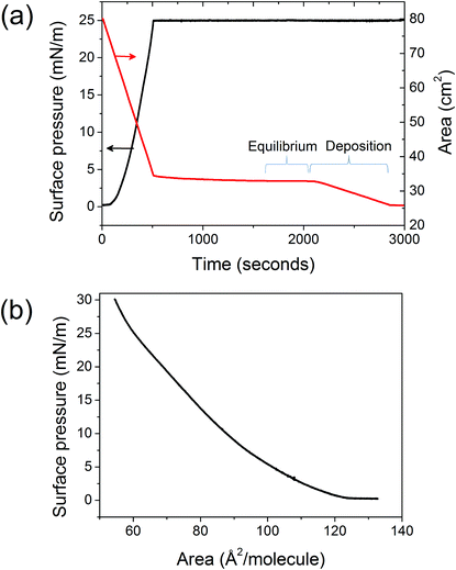 LB deposition of DODAB monolayer on mica: (a) area between the barriers of the LB trough and the surface pressure, both as a function of time, as the barriers are slowly closed to compress the DODAB monolayer to the desired pressure (25 mN m−1). (b) Surface pressure versus area isotherm obtained for the DODAB monolayer on the water surface in the LB trough.