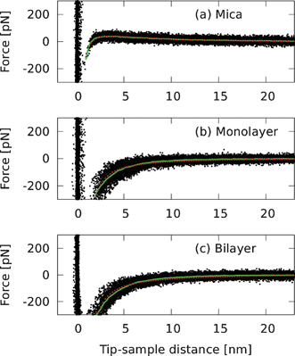 Contact-mode AFM force curves acquired on DODAB and mica surfaces using a silicon nitride tip, revealing (a) long-range repulsion on negatively charged mica surfaces and (b), (c) long-range attraction on DODAB monolayer and bilayer surfaces. The black dots are scatter plots of respectively (a) 27, (b) 29, and (c) 32 force curves, and the green line is the average taken over the part of the curves that was not affected by short-range (Pauli) repulsion and snap-in of the AFM tip to the sample. DLVO fits (see text) are indicated by red dots.