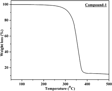 Thermal analysis of compound 1.