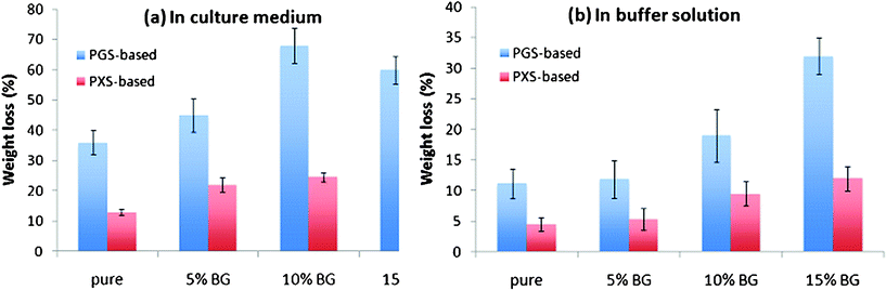 Percentage weight loss of PGS- and PXS-based materials after incubation at 37 °C in (a) the tissue culture medium DMEM and (b) buffer solution with the addition of esterase (0.3 units enzyme per mg biomaterial) for 35 days under dynamic culture condition.