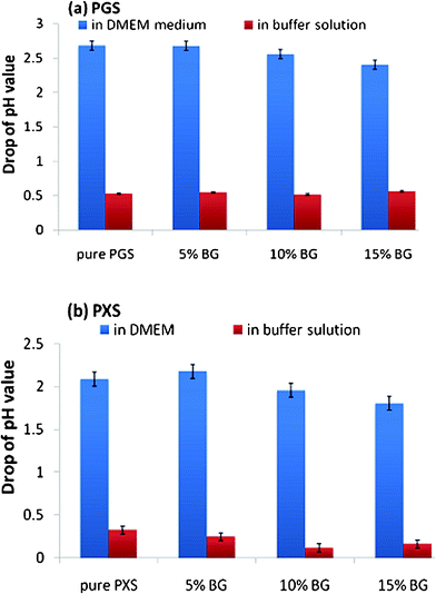 Decrease in pH values in DMEM tissue culture medium and buffer solution after soaking with (a) PGS- and (b) PXS-based material specimens for 2 days.