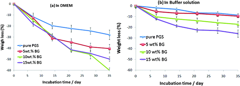 Percentage weight change of PGS and PGS/5-15 wt% Bioglass® composites after incubation at 37°C in the (a) tissue culture medium DMEM, and (b) buffer solution with the addition of esterase (0.3 units enzyme per mg biomaterial) for up to 35 days. The materials were pre-polymerised at 125 °C for 24 h and treated for cross-linking at 125 °C for 7 days.