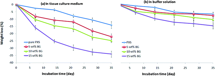 Percentage weight change of PXS and PXS/5-15 wt% Bioglass® composites after incubation at 37 °C in the (a) tissue culture medium DMEM, and (b) buffer solution with the addition of esterase (0.3 units enzyme per mg biomaterial) for up to 35 days. The materials were pre-polymerised at 150 °C for 8 hr and treated for cross-linking at 130 °C for 12 days.