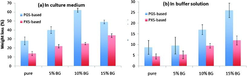 Percentage weight change of (a) PGS and PGS/5-15 wt% Bioglass® composites and (b) PXS and PXS/5-15 wt% Bioglass® composites after incubation at 37 °C in the tissue culture medium DMEM and buffer solution with the addition of esterase (0.3 units enzyme per mg biomaterial) for 35 days.