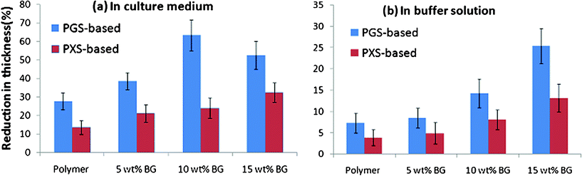 Percentage thickness change of PGS- and PXS-based materials after incubation at 37 °C in (a) the tissue culture medium DMEM and (b) buffer solution with the addition of esterase (0.3 units enzyme per mg biomaterial) for 35 days.