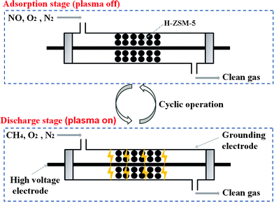 Schematic diagram of the combined CH4–NSR and plasma system.