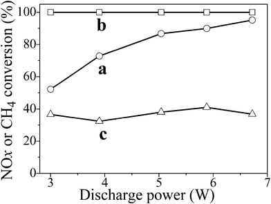 (a) Conversion of adsorbed NOx to N2 and (b) CH4 to CO2 in CH4-NSR and (c) conversion of adsorbed NOx in decomposition of NOx without CH4 as a function of discharge power. Conditions: 1 g H-ZSM-5, 30 mL min−1 flow rate of oxygen-deficient air (5% O2 + 95% N2) with or without 1.67% CH4, total input energy of the plasma (P×tdischarge) is fixed at 0.896 W h.