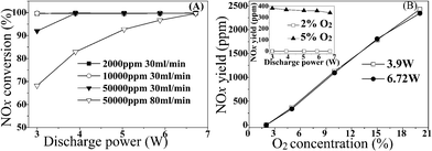 (A) NO decomposition in plasma as a function of discharge power. (B) NOx yield in the reaction of O2 with N2 as a function of O2 concentration and discharge power (inset) in plasma. Conditions A: various concentration NO (balanced N2) with a certain flow rate in the absence of adsorbent. Conditions B: 30 mL min−1 of total flow rate, discharge power is 6.72 W in the absence of adsorbent.